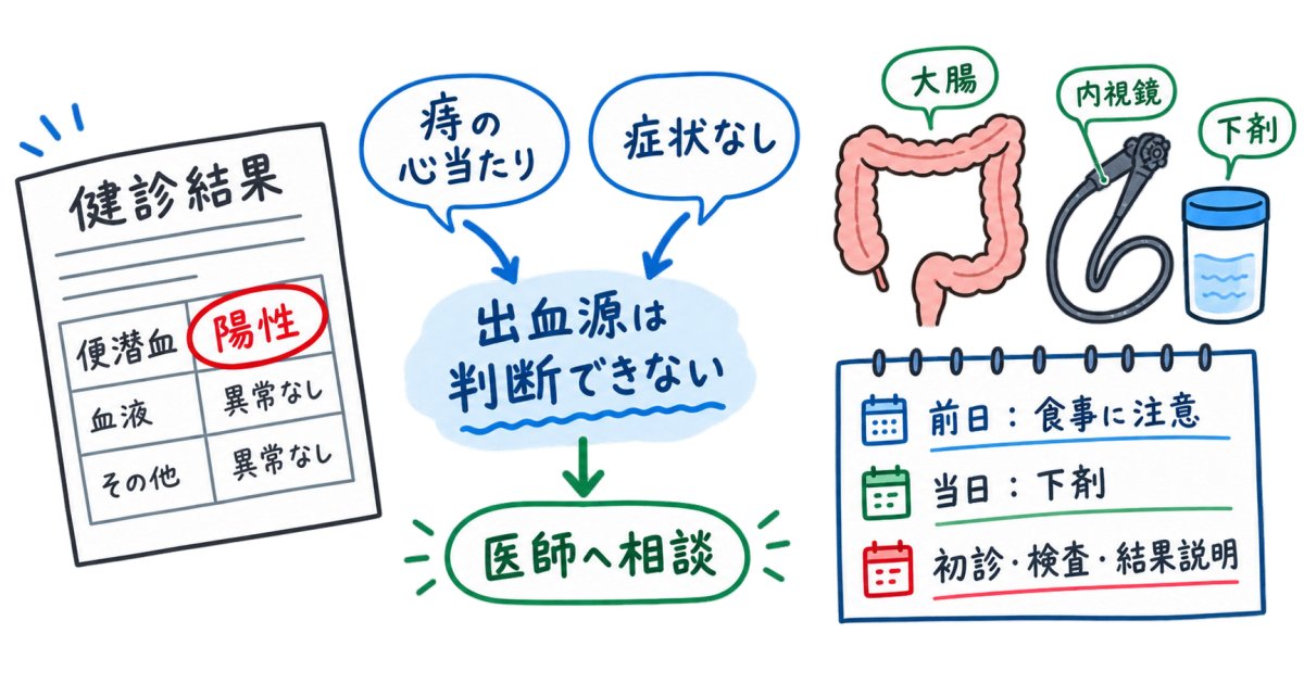 会社健診で便潜血陽性、症状なし・痔の心当たりでもいつ受診？